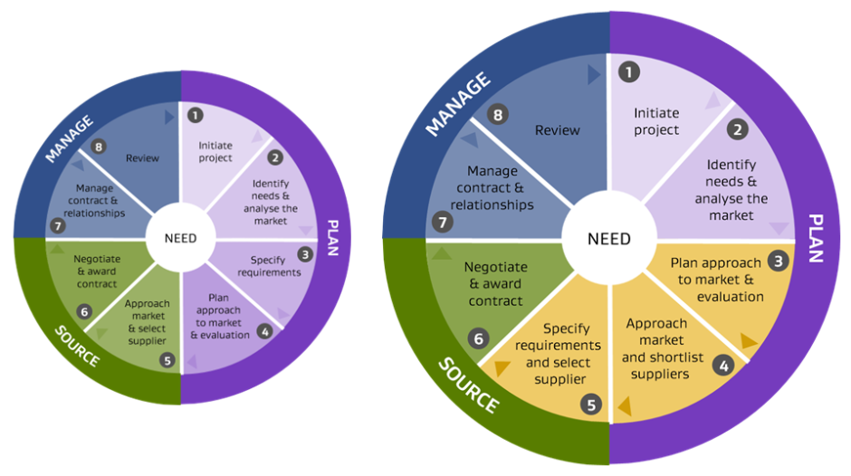 competitive dialogue lifecycle