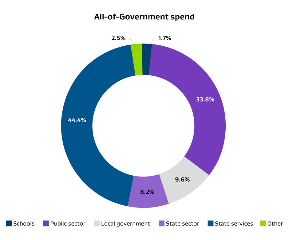 graph all of government spend