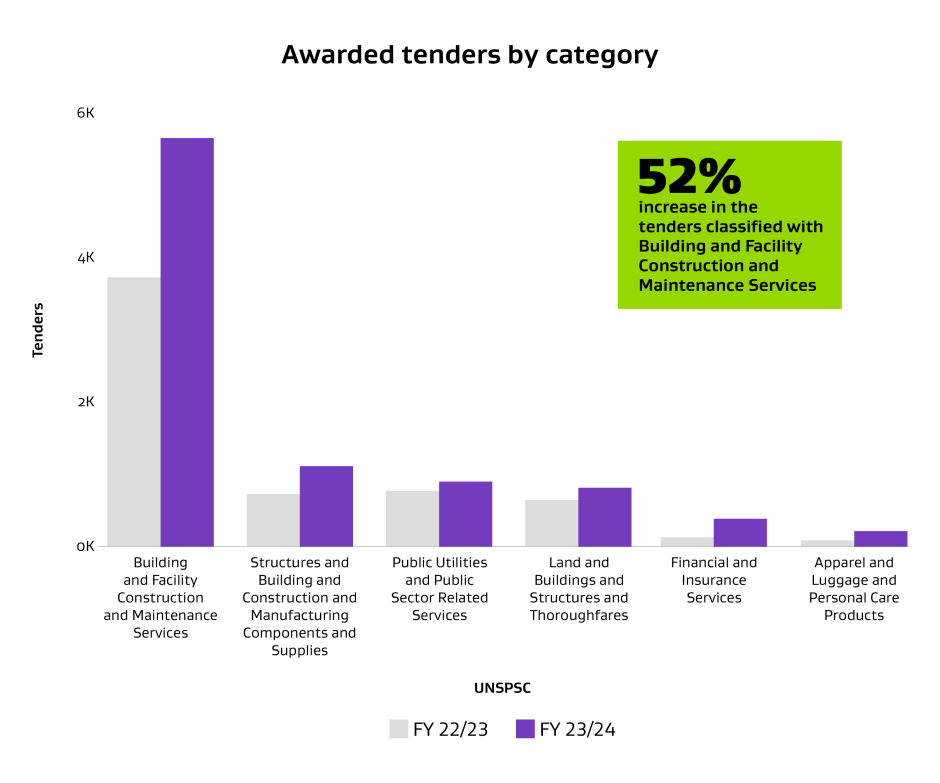 graph awarded tenders by category