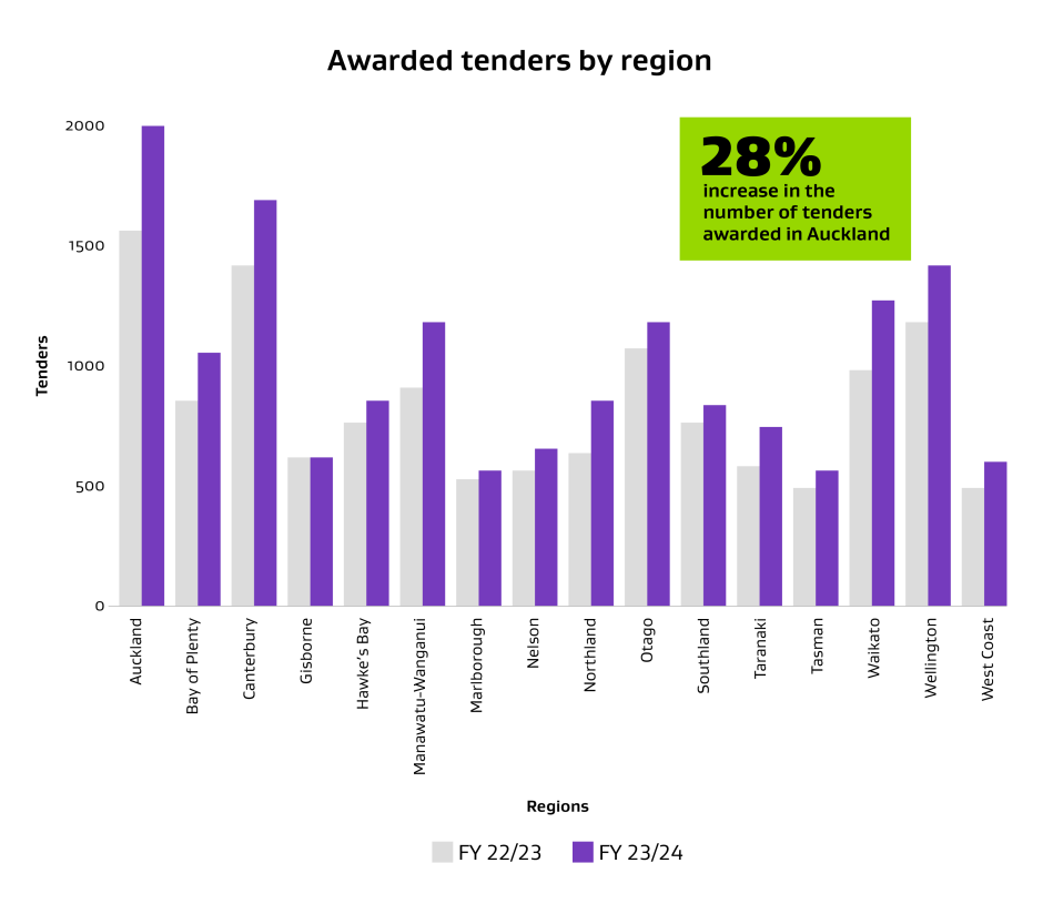 graph awarded tenders by region