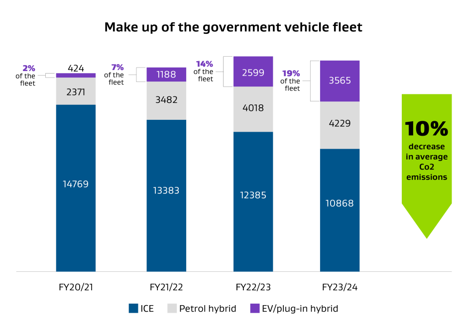 graph government vehicle fleet