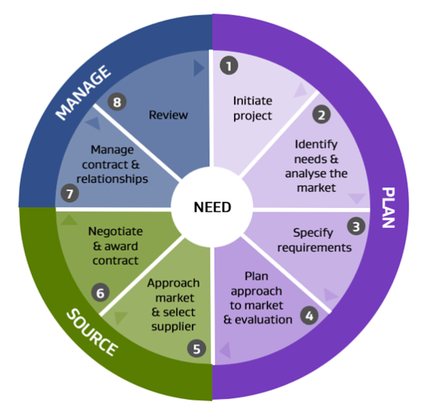 The cycle of procurement. A circular diagram that loops and is split into steps for plan (initiate project, identify needs and analyse the market, specify requirements, plan approach to market and evaluation), source (approach market and select supplier, negotiate and award contract), and manage (manage contract and relationships, review).